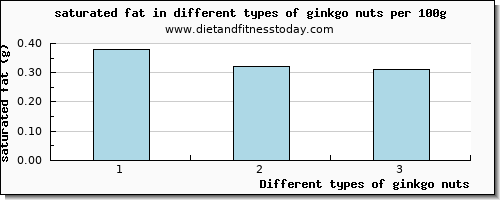 ginkgo nuts saturated fat per 100g